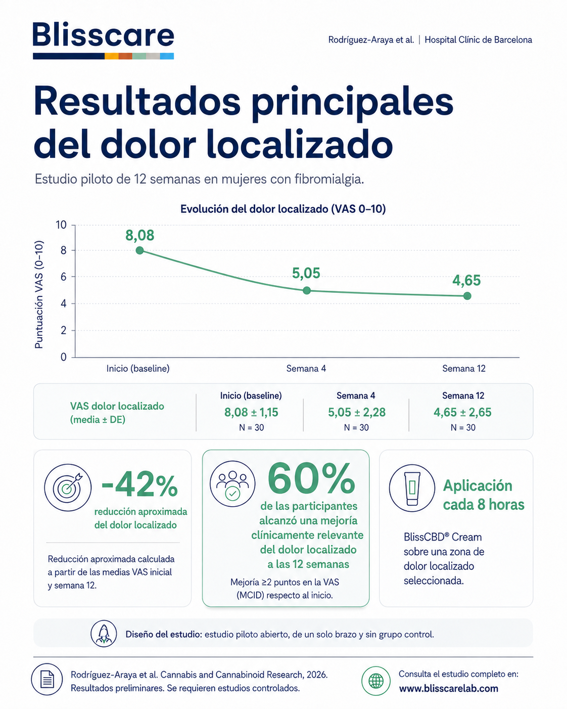 Evolución del dolor localizado (VAS): 8,08 al inicio, 5,05 en semana 4, 4,65 en semana 12